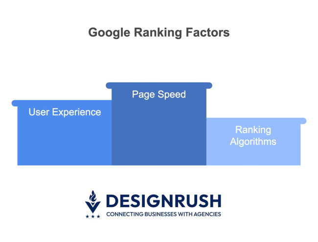 Google Ranking Factors