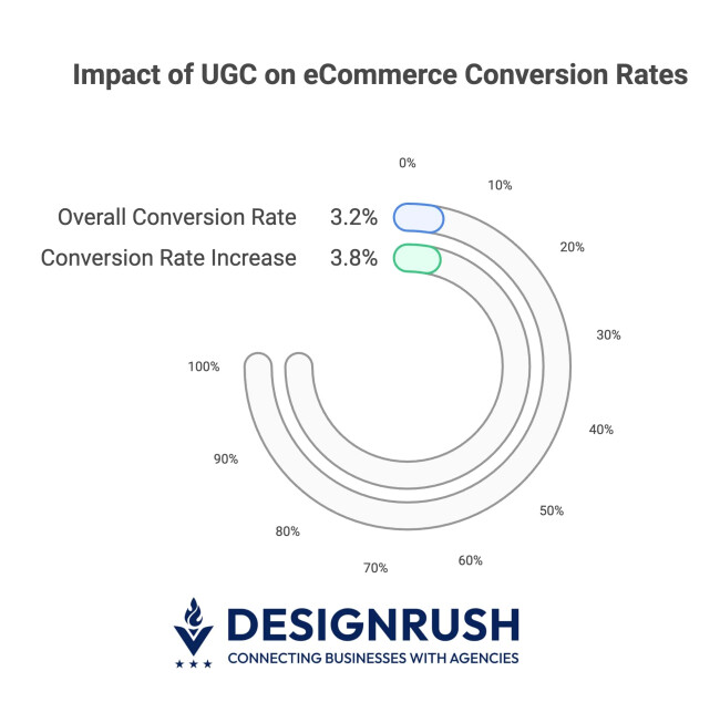 UGC Impact on eCommerce