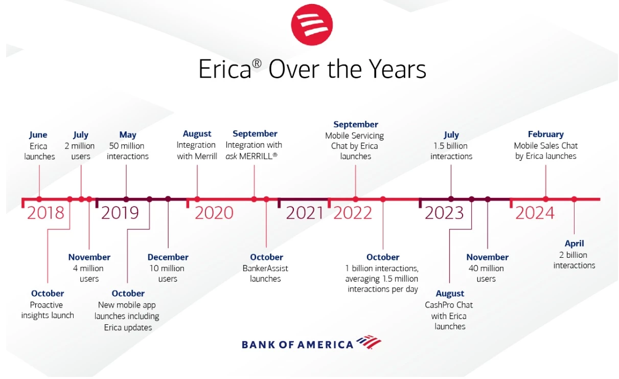 Bank of America's virtual financial assistant
