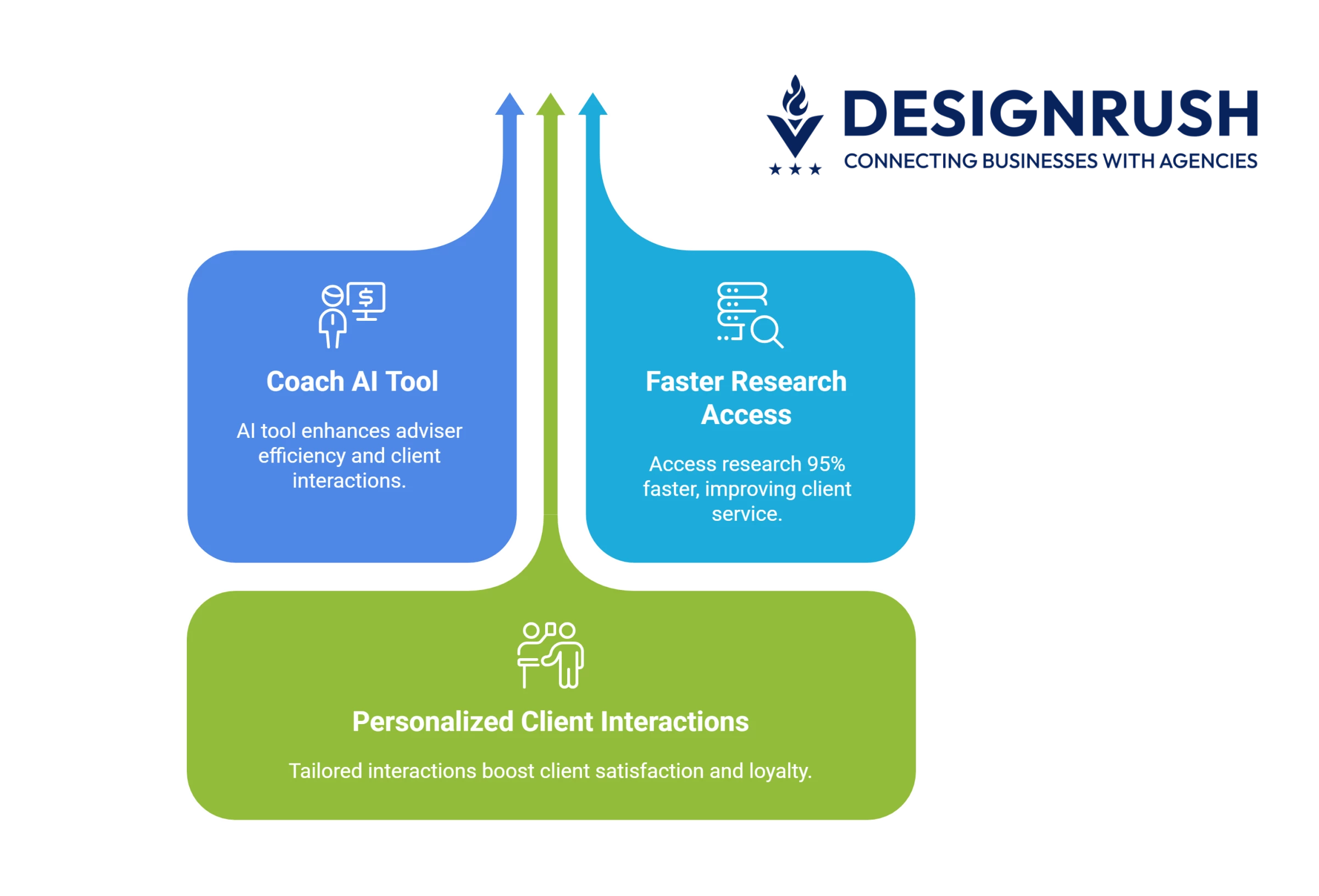 Visual highlighting JPMorgan Chase’s sales growth driven by its AI-powered Coach tool