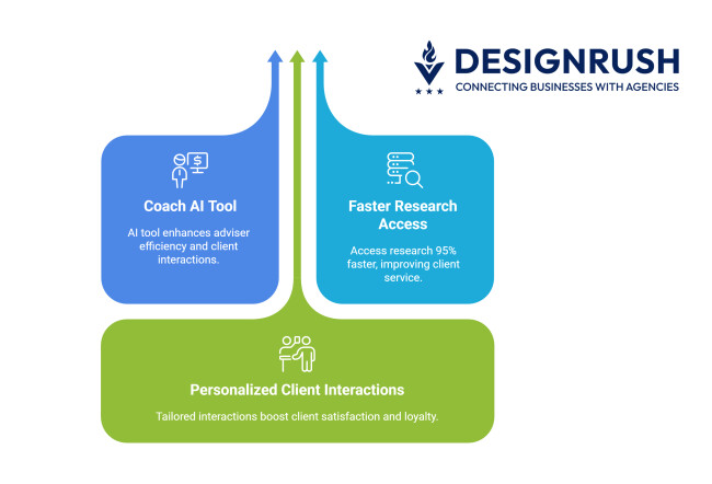 Visual highlighting JPMorgan Chase’s sales growth driven by its AI-powered Coach tool