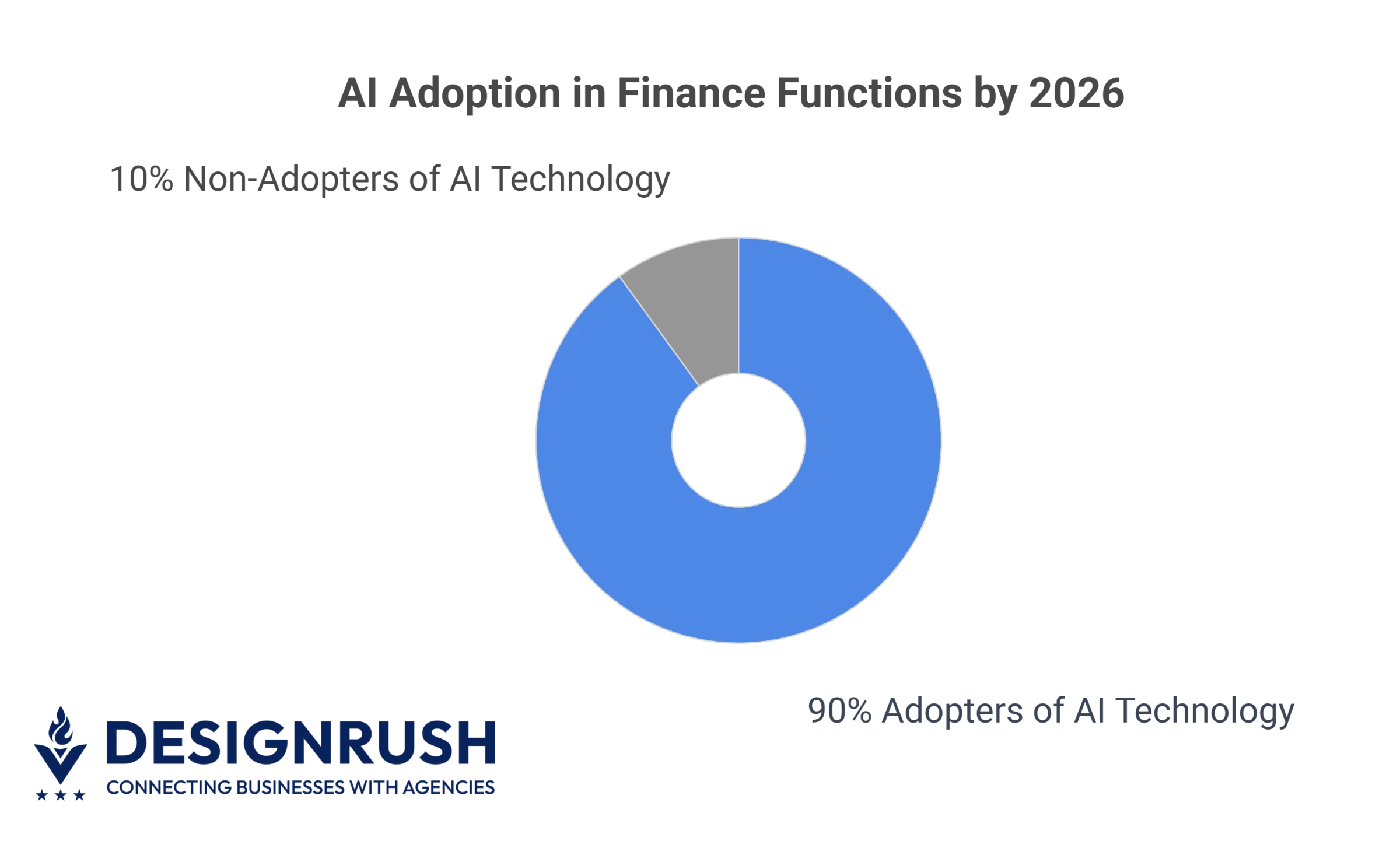 Donut chart of AI adoption in finance by 2026