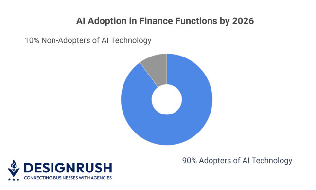 Donut chart of AI adoption in finance by 2026