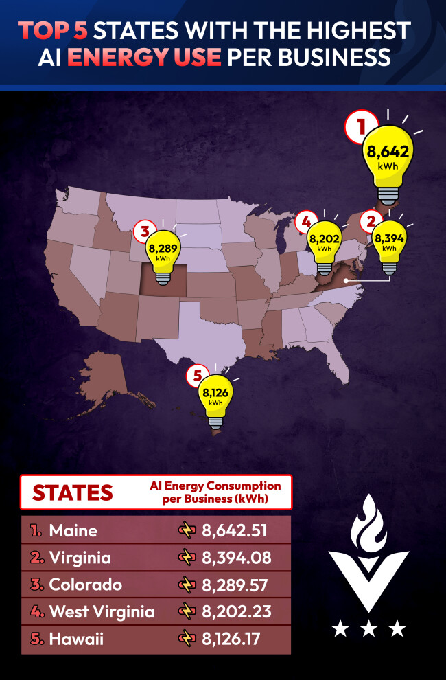 5 States Consuming Highest AI Energy Per Business