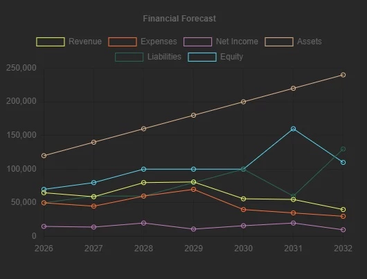 Sample financial forecast in Finance GPT Sample financial forecast in Finance GPT