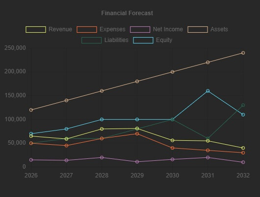 Sample financial forecast in Finance GPT Sample financial forecast in Finance GPT