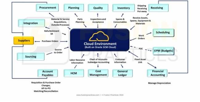 Fusion Practices Fusion Practices