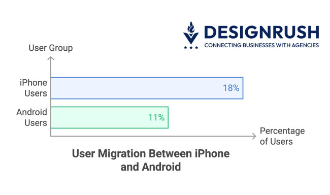 User migration between iPhone and Android