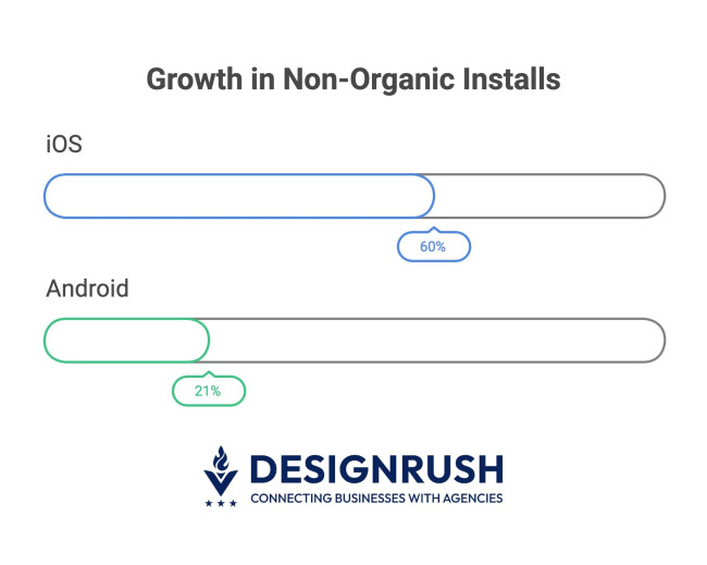 Growth in non-organic installs