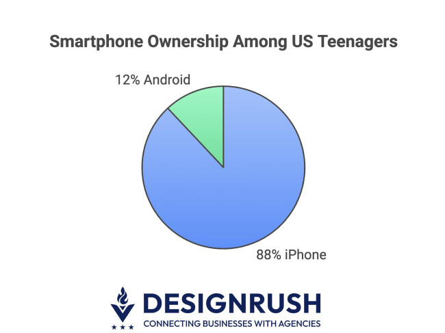 Smartphone ownership among US teenagers