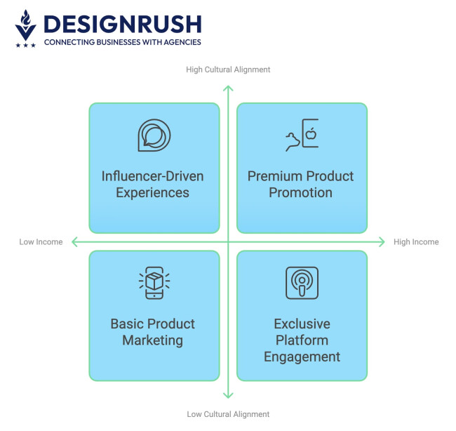 Influencer engagement