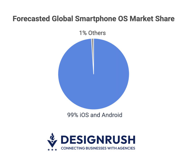 Forecasted global market share