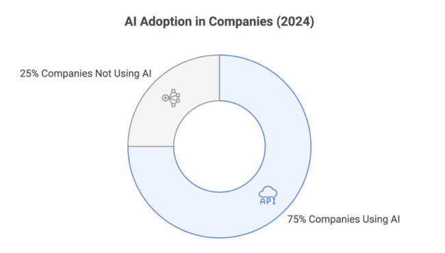 Visual representation of AI Adoption in 2024