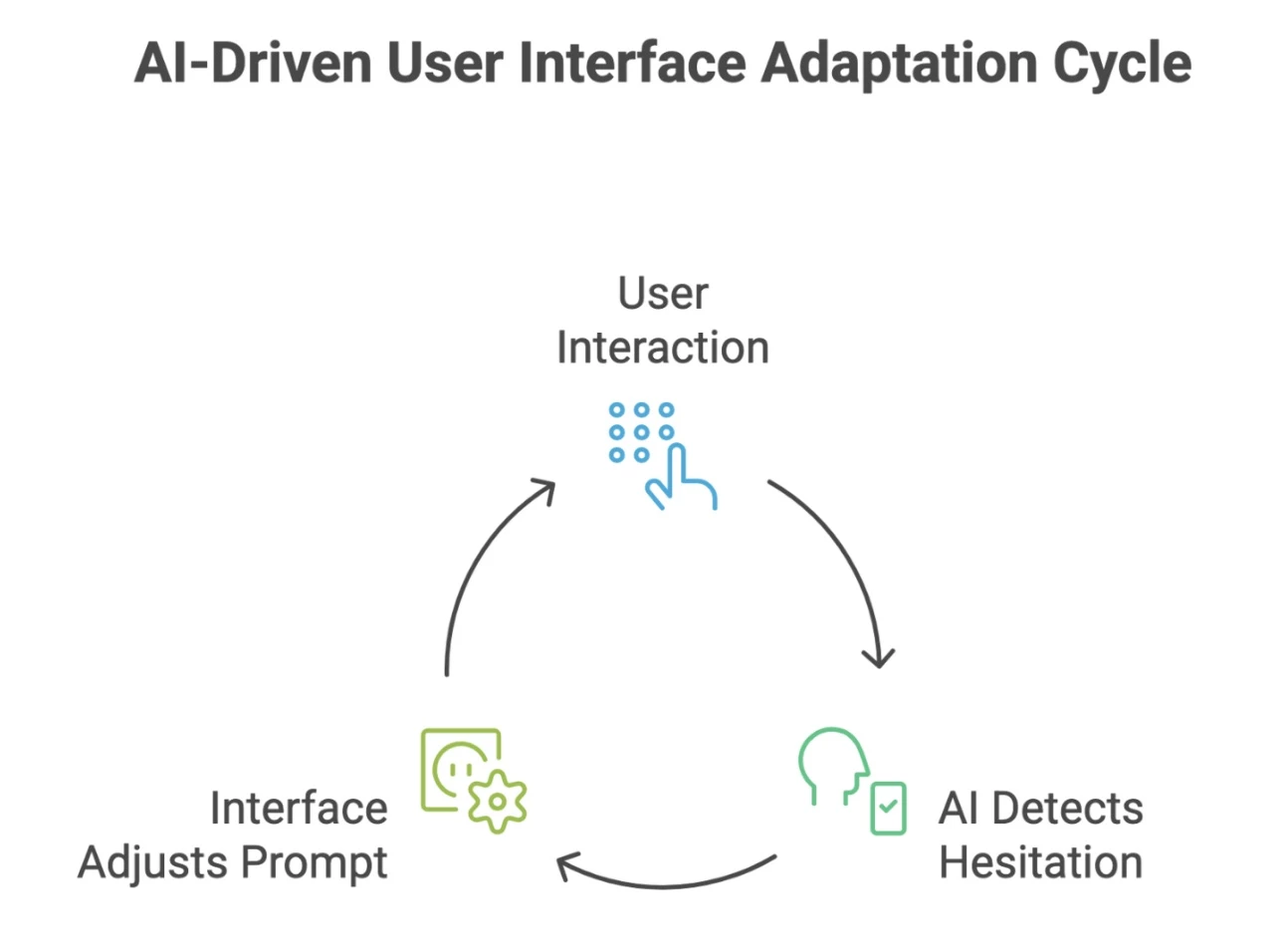 AI-Driven User Interface Adaptation Cycle Visual for AI-Driven User Interface Adaptation Cycle