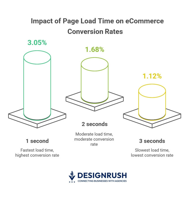 Conversion rates vs page load time (Portent, 2022)