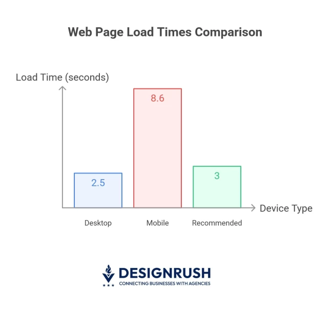 Average page load time for mobile vs desktop and recommended average.