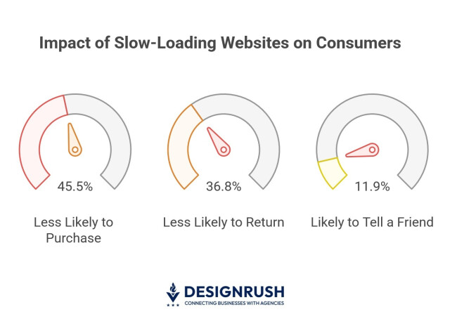 Impact of site speed on consumer behavior. 