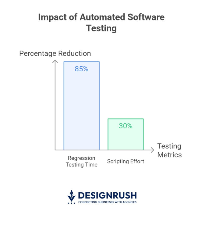 Business impact of automated testing, per Capgemini.