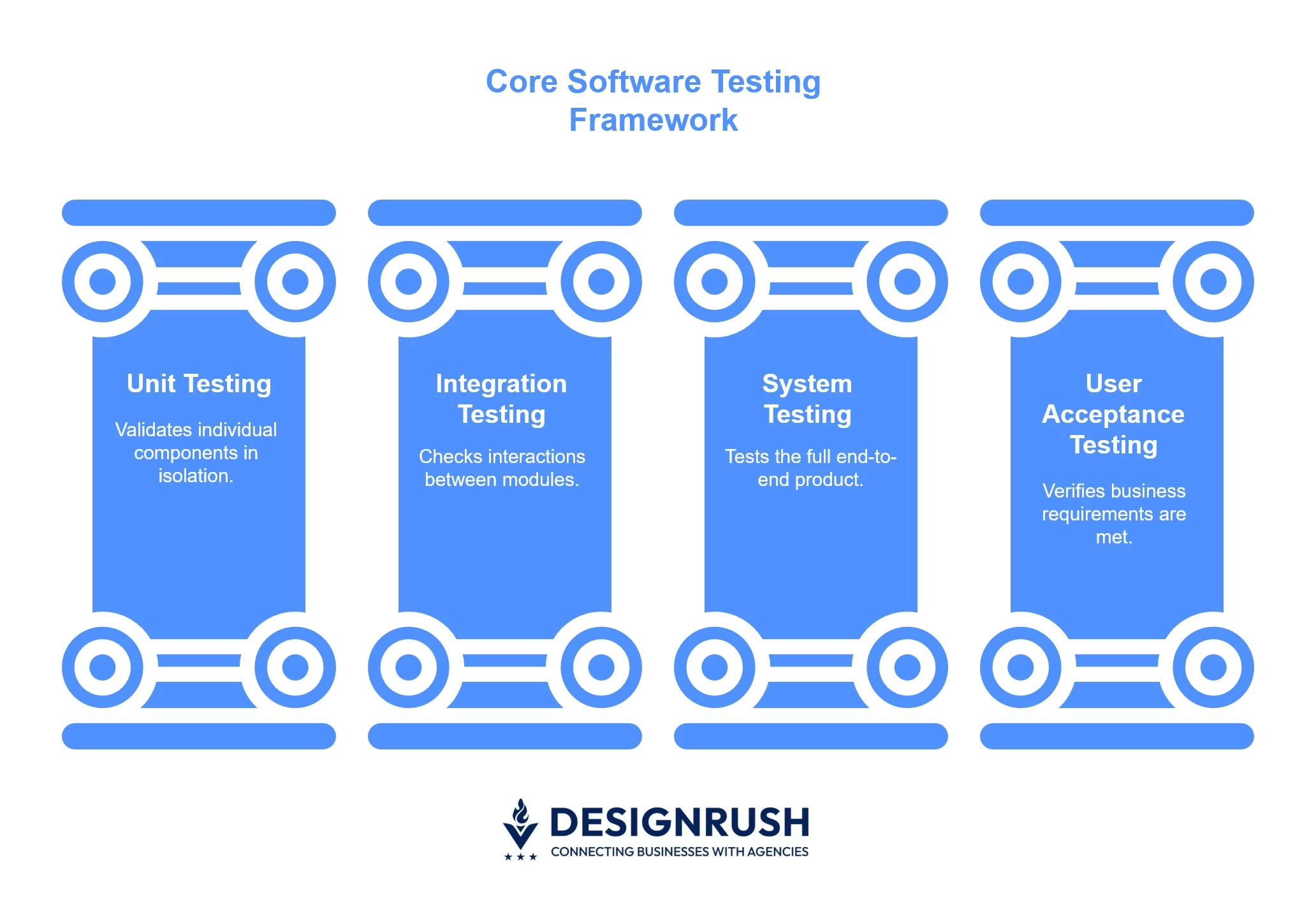 Core software testing framework.