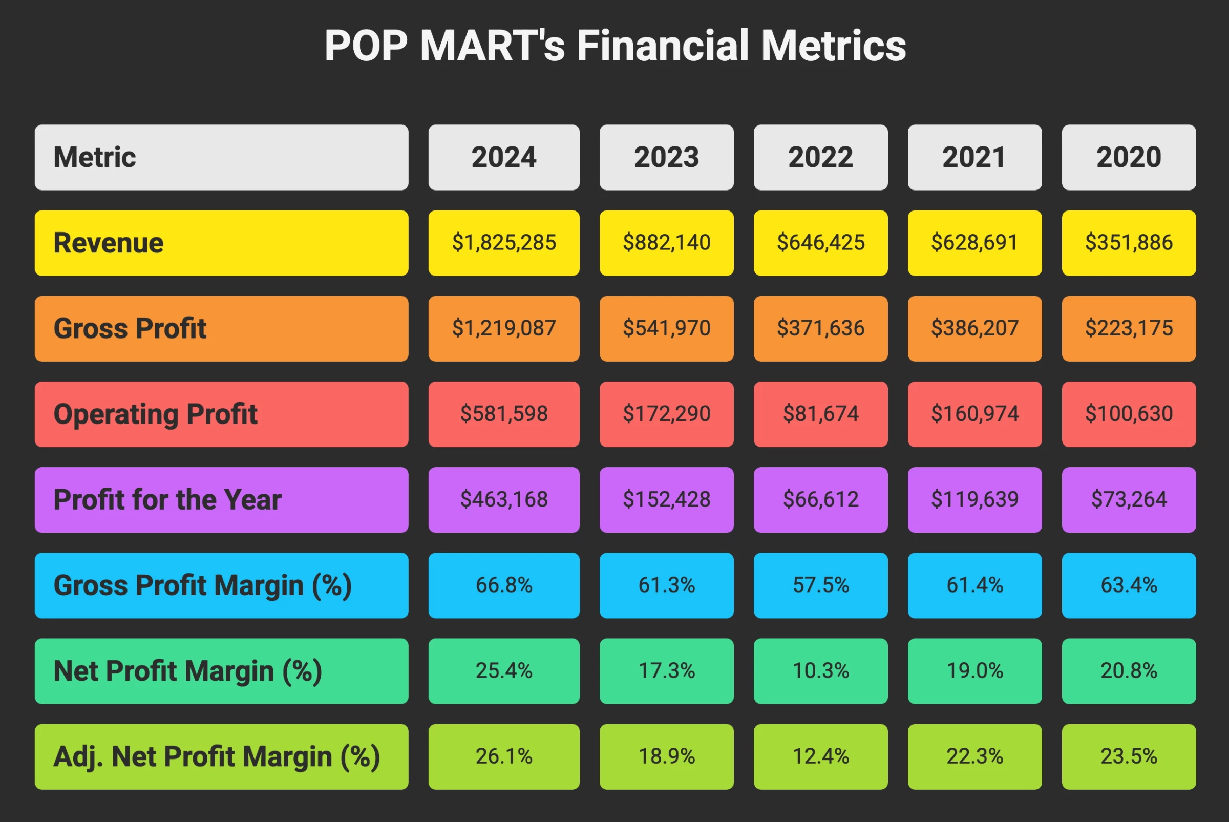 POP MART's financial metrics, according to its 2024 Annual Report