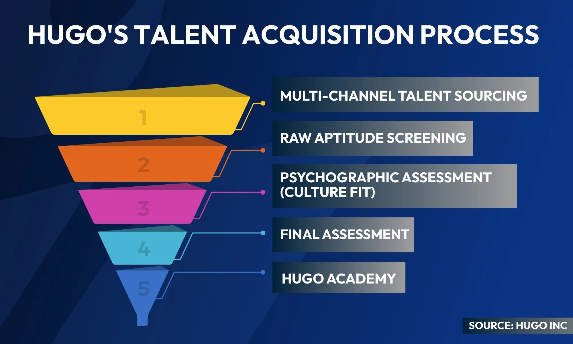 Hugo’s 5-Step Hiring Process
