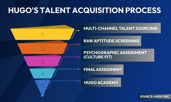 Hugo’s 5-Step Hiring Process