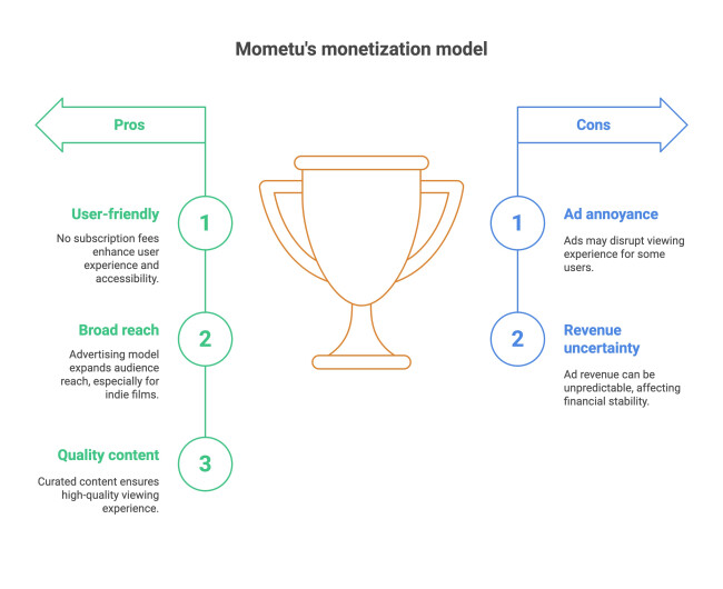 Mometu Monetization Model