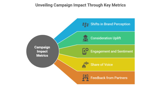 Campaign performance metrics