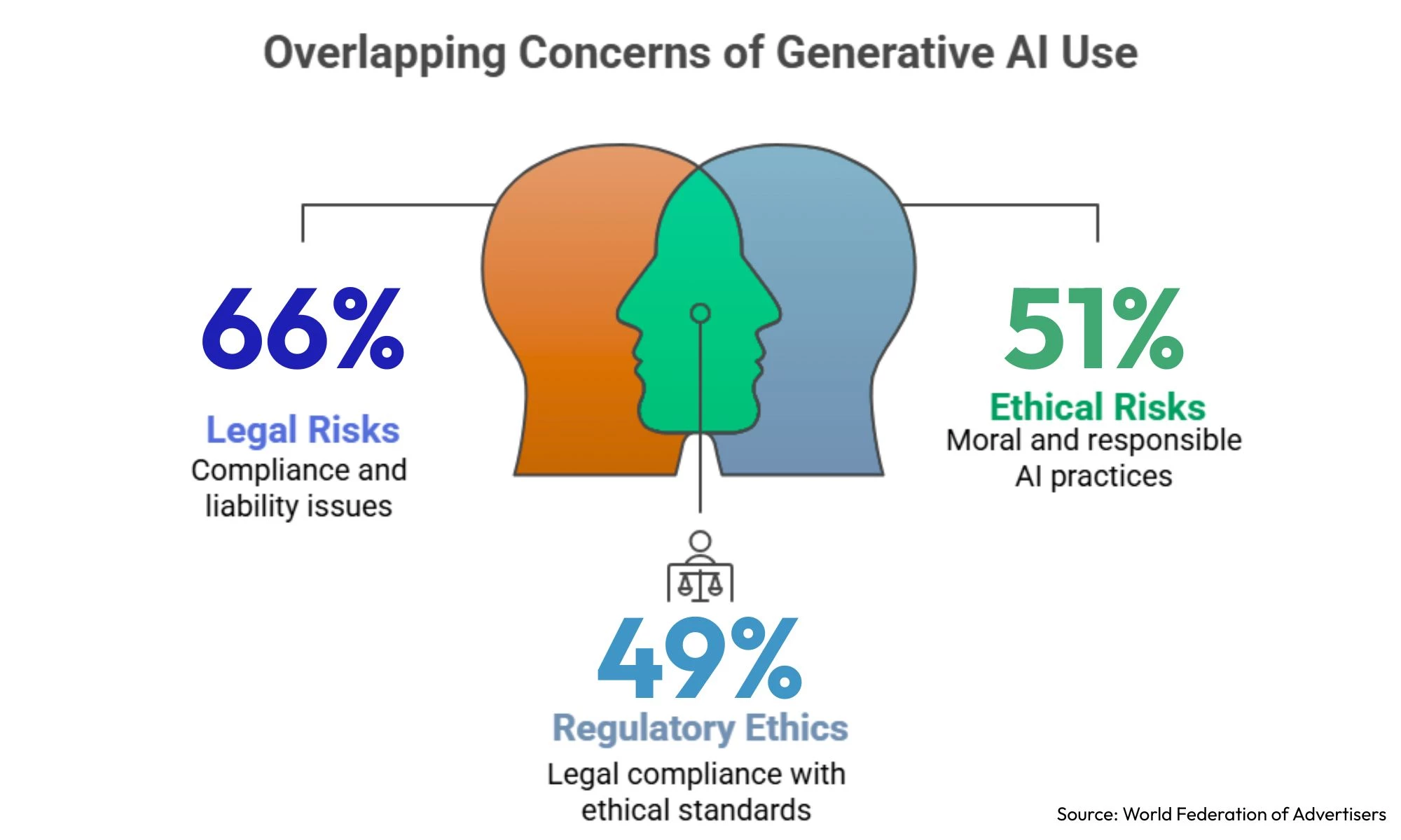 graph depicting concerns of generative AI use