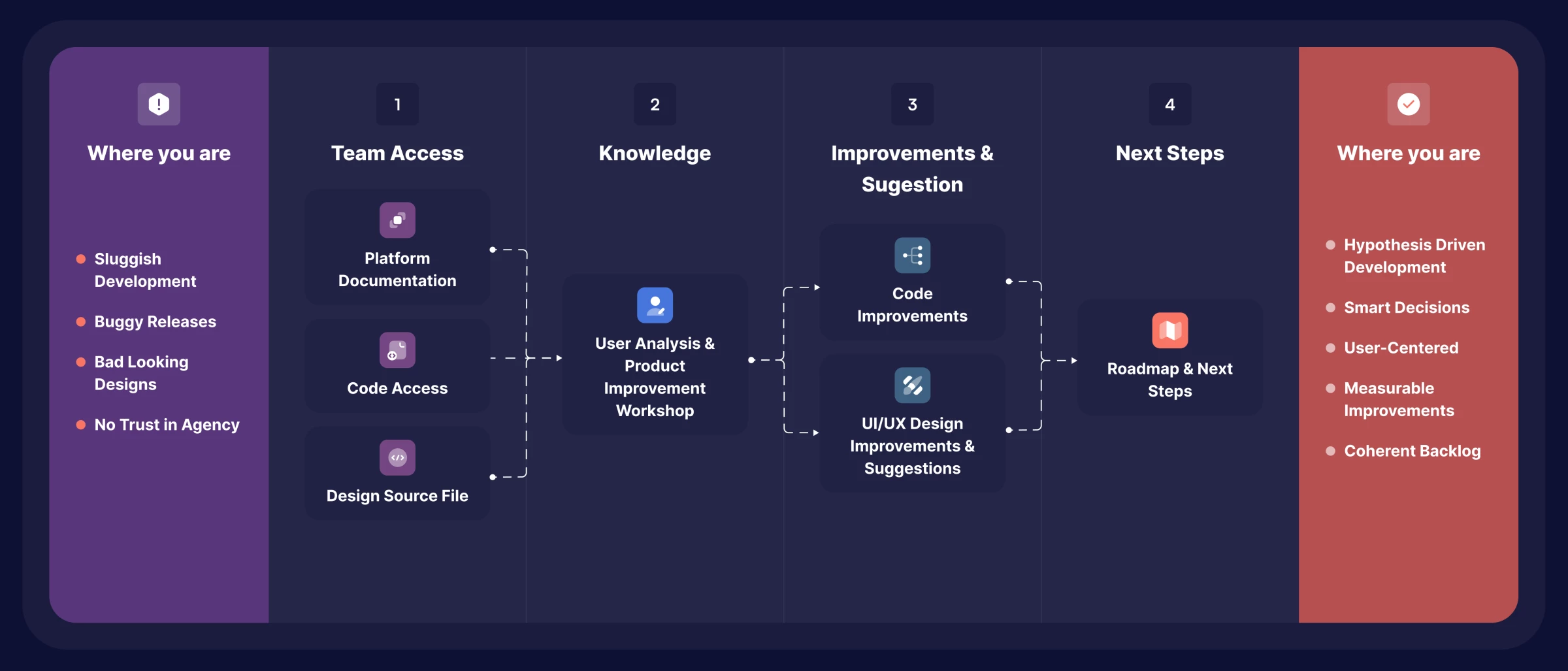 Designli’s Impact Week Turns Messy SaaS Teams Into Focused, User-Led Machines | To View an Enhanced Version of This Graphic, Visit: Designli 