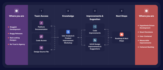 Designli&rsquo;s Impact Week Turns Messy SaaS Teams Into Focused, User-Led Machines | To View an Enhanced Version of This Graphic, Visit: Designli&nbsp;