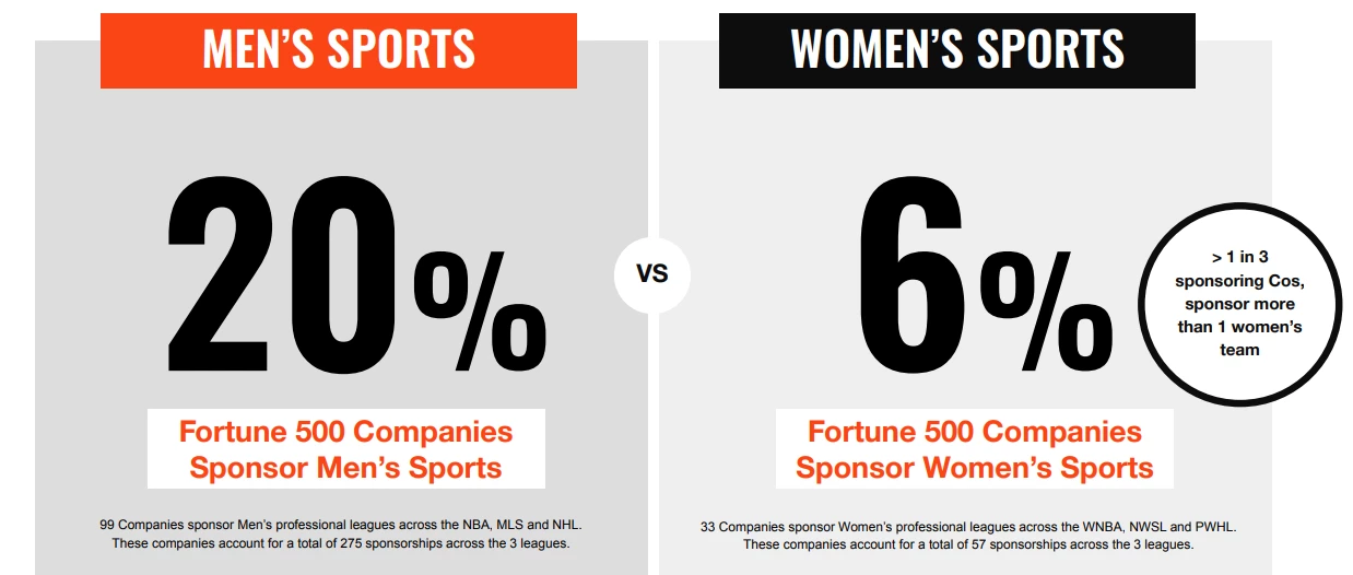 Men's vs Women's Sports Fortune 500 Sponsorship