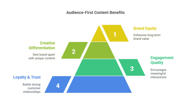 Audience-First Content Benefits