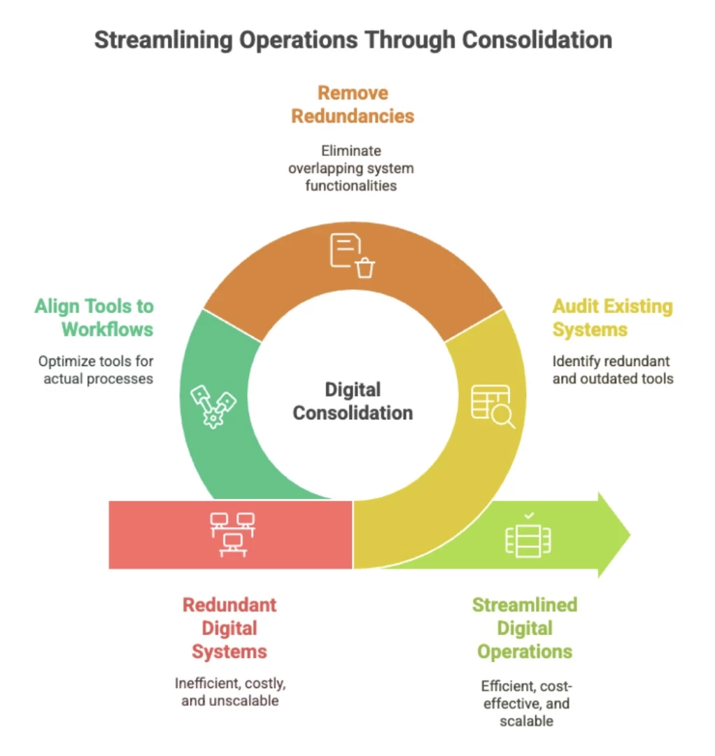 Streamining Operations Streamining Operations