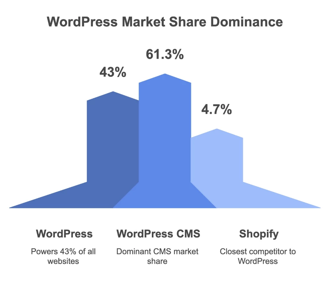 WordPress Market Share Dominance Chart that shows WordPress Market Share Dominance
