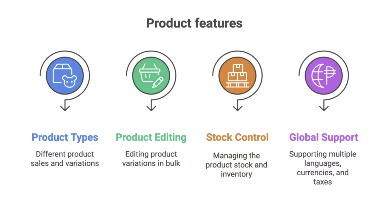 Product Features Chart of product features for woocommerce