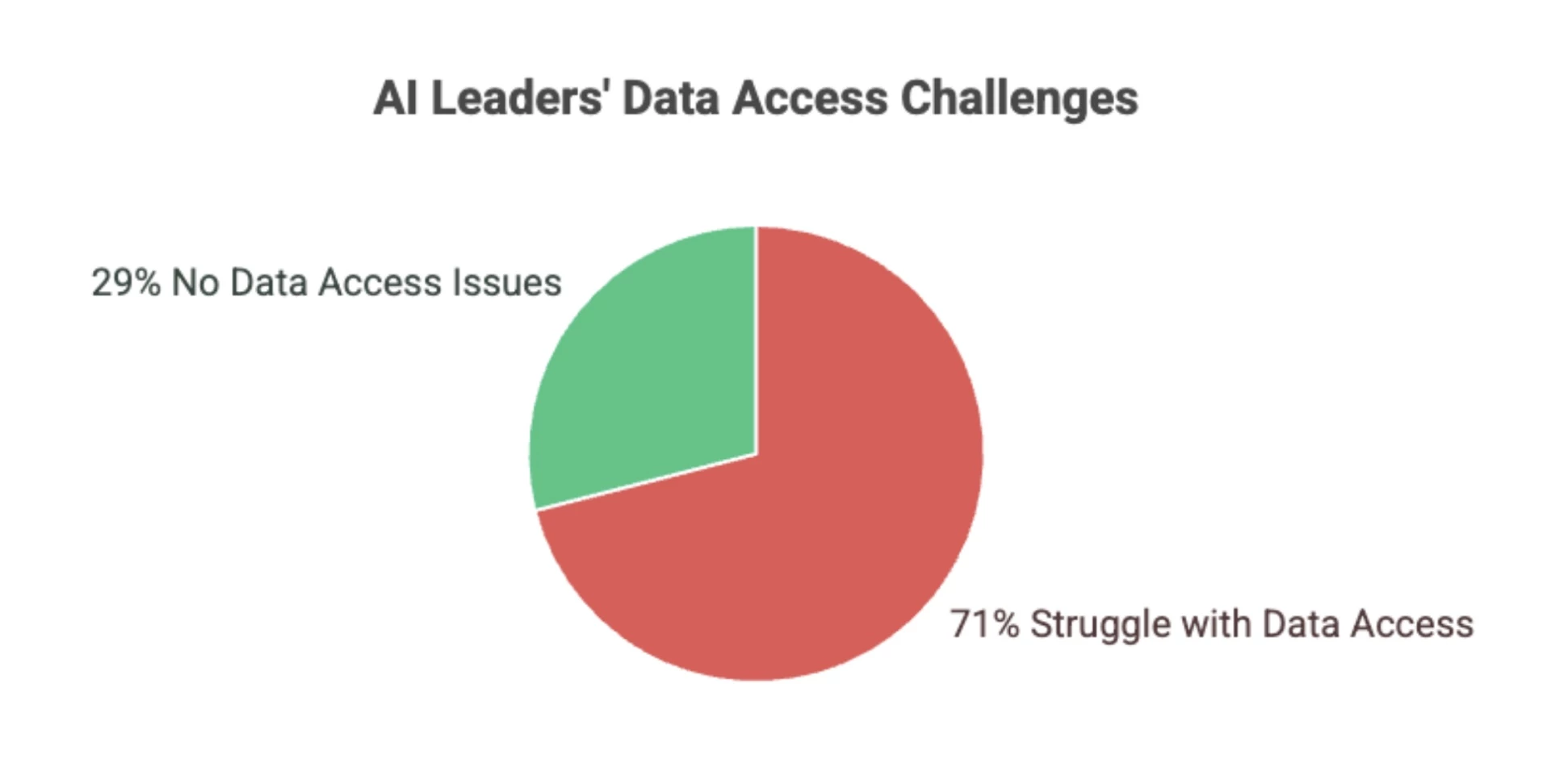 Data Access Pie chart of data access