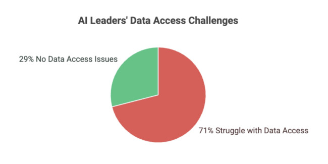 Pie chart of data access