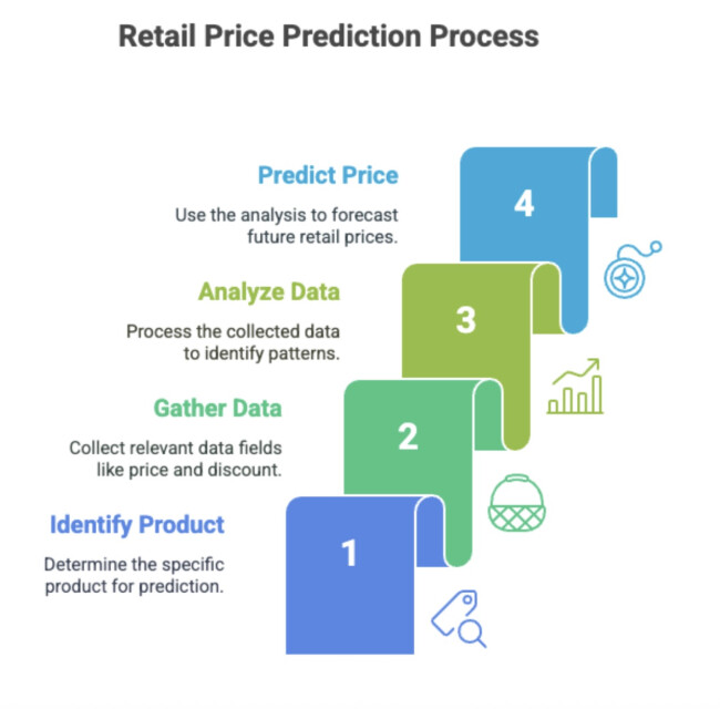 Retail Price Prediction Visuals