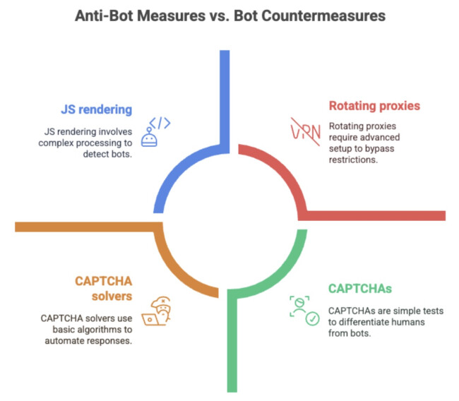 Chart to represent Anti-Bot Features