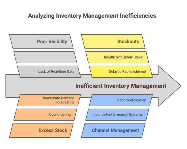 Inventory Inefficiencies Chart Inventory Inefficiencies Chart