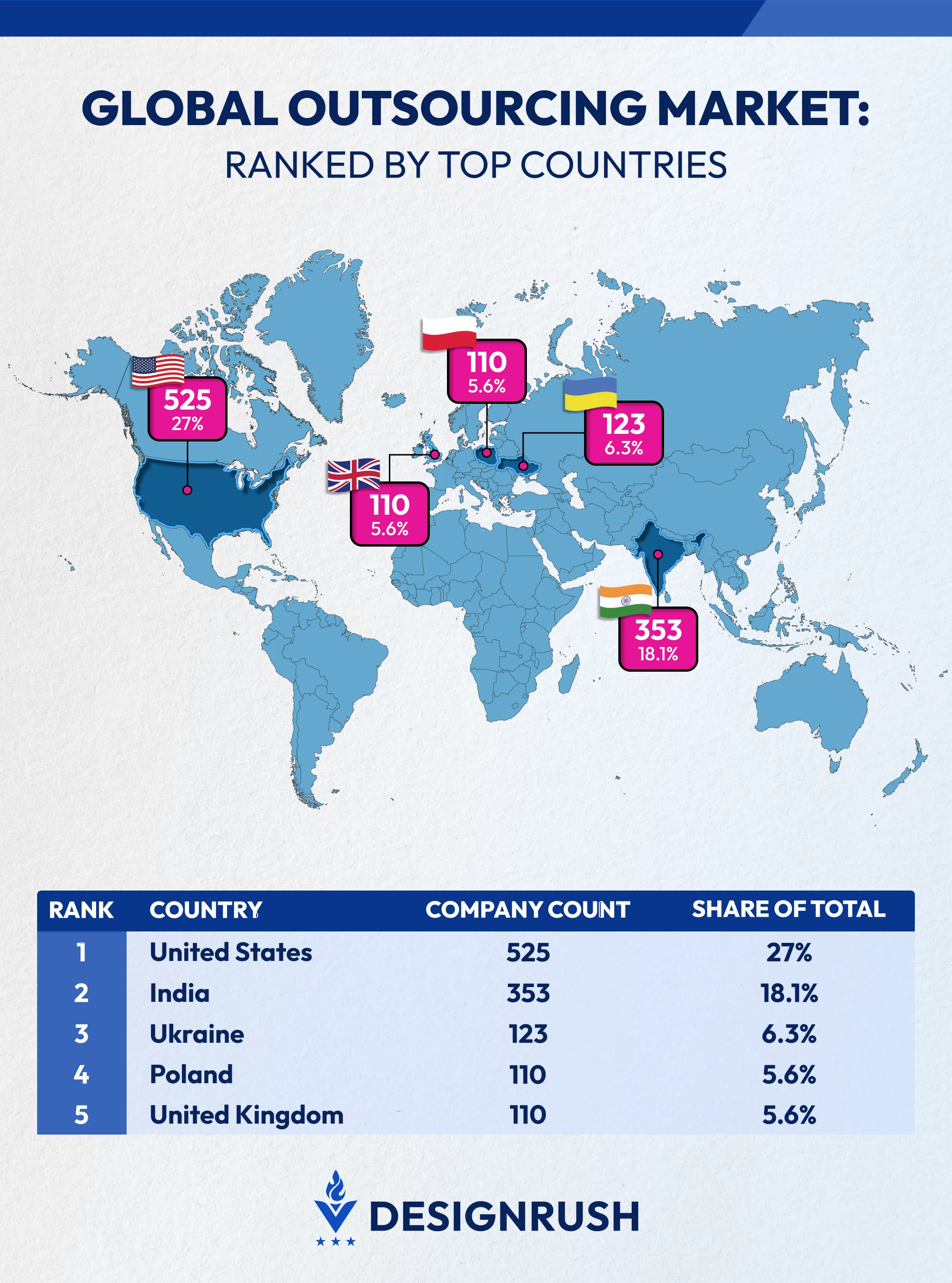 Ranking Countries by Software Development Outsourcing Companies
