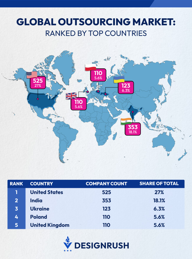 Ranking Countries by Software Development Outsourcing Companies
