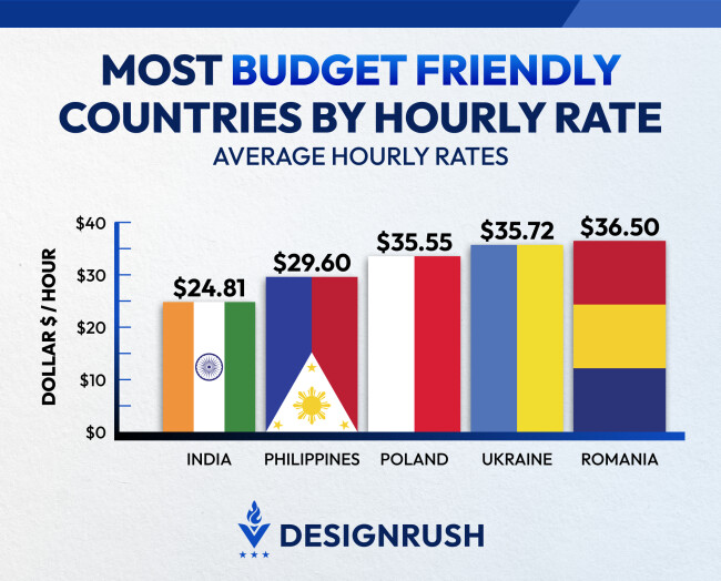Most Affordable Countries for Software Development