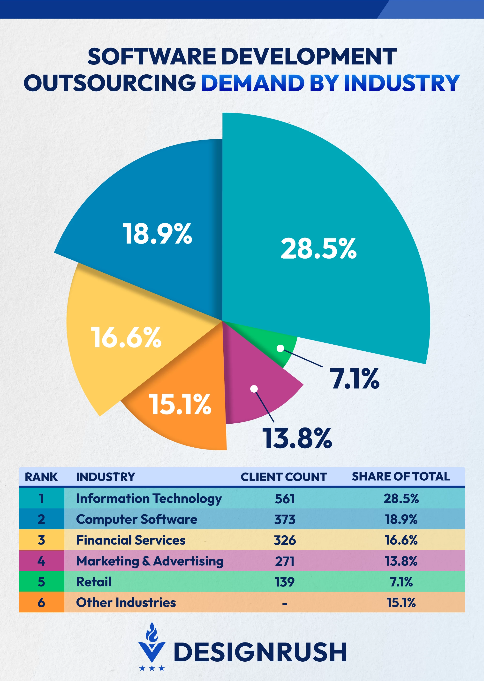 Which Industry Demands Software Development Services The Most?