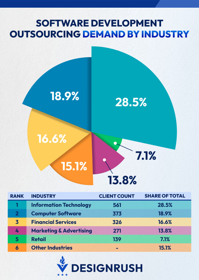 Which Industry Demands Software Development Services The Most?
