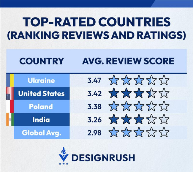 The Countries With The Highest Reviews and Ratings for Software Development Services