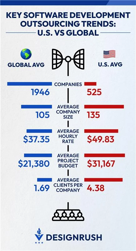 Comparing U.S. vs Global Software Development Outsourcing Trends