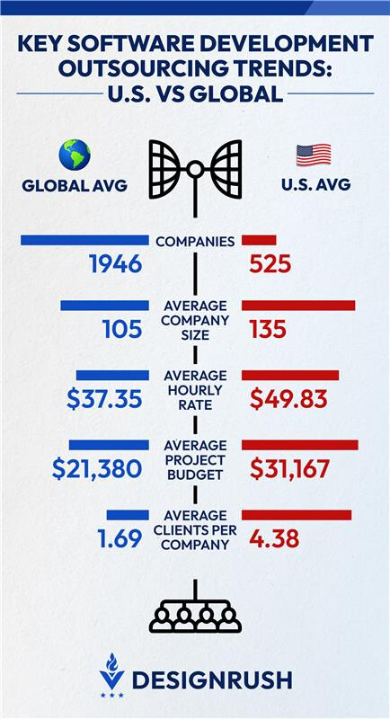 Comparing U.S. vs Global Software Development Outsourcing Trends