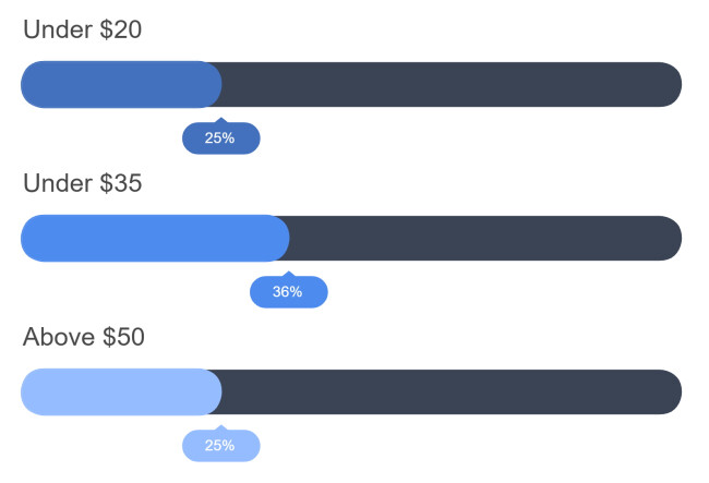 Global Hourly Rate Distribution by Percentile 